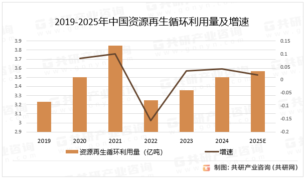 隨著再生資源回收價(jià)值不斷提升<strong></p>
<p>再生資源回收
</strong>，2025年資源再生循環(huán)利用市場(chǎng)規(guī)模達(dá)8993億元[圖]:再生資源回收
