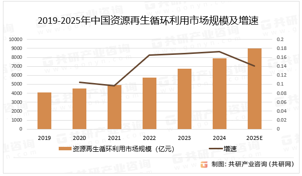 隨著再生資源回收價(jià)值不斷提升<strong></p>
<p>再生資源回收
</strong>，2025年資源再生循環(huán)利用市場(chǎng)規(guī)模達(dá)8993億元[圖]:再生資源回收
