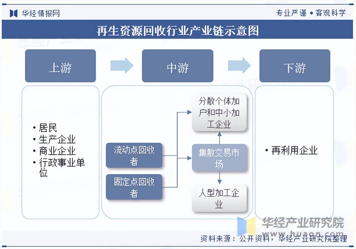 2025年中國再生資源回收行業(yè)市場規(guī)模及競爭格局:再生資源回收
