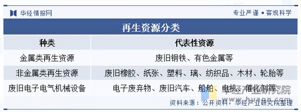 2025年中國再生資源回收行業分類情況及相關政策:再生資源回收
