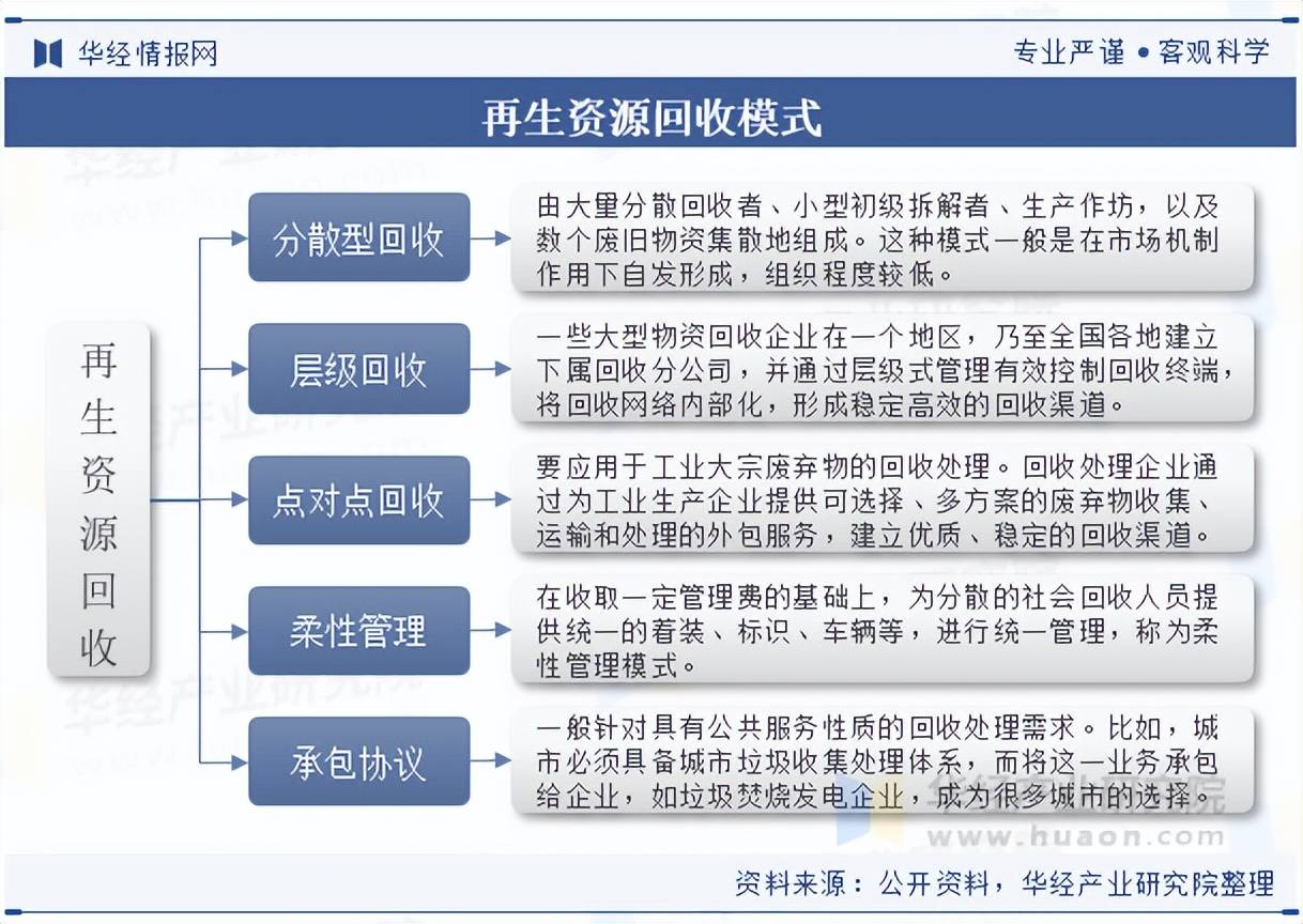 2025年中國再生資源回收行業分類情況及相關政策:再生資源回收
