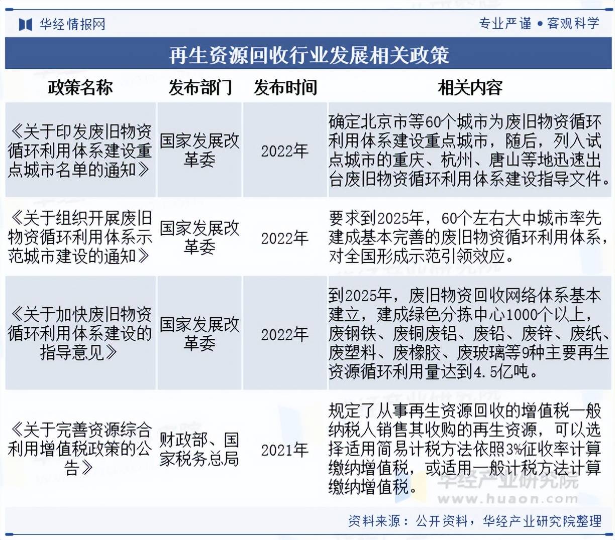 2025年中國再生資源回收行業分類情況及相關政策:再生資源回收

